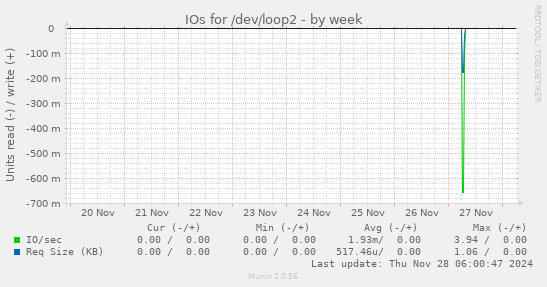 weekly graph