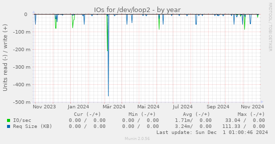 IOs for /dev/loop2