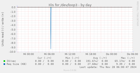 IOs for /dev/loop3