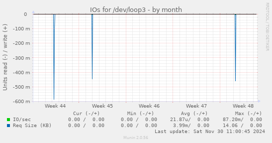 IOs for /dev/loop3