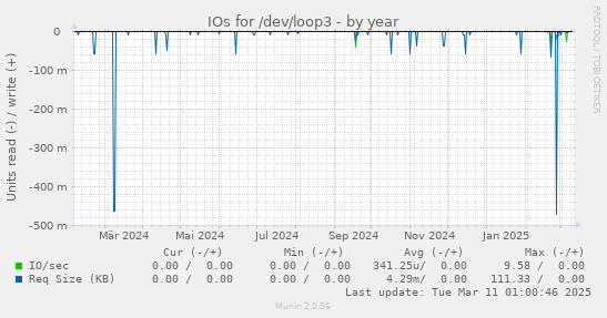 IOs for /dev/loop3