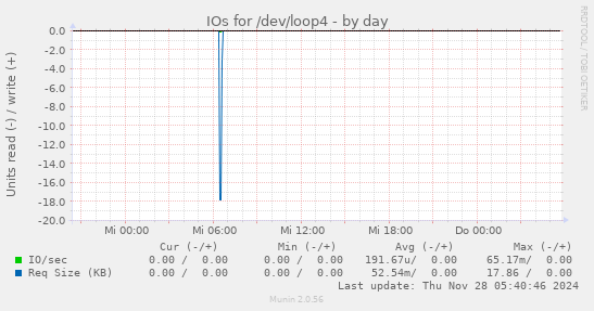 IOs for /dev/loop4