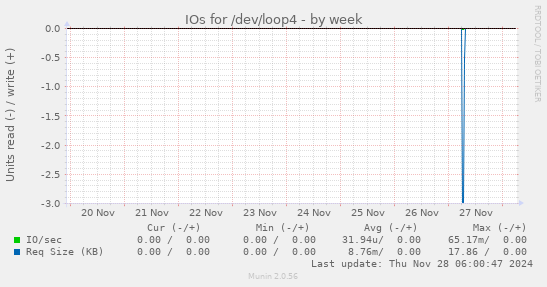 IOs for /dev/loop4