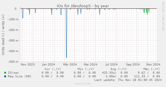 IOs for /dev/loop5