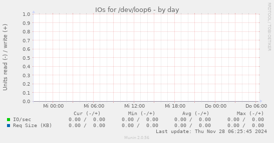 IOs for /dev/loop6