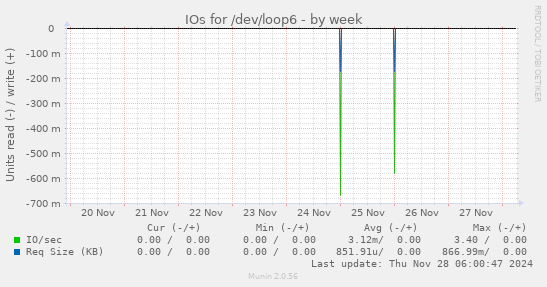 IOs for /dev/loop6