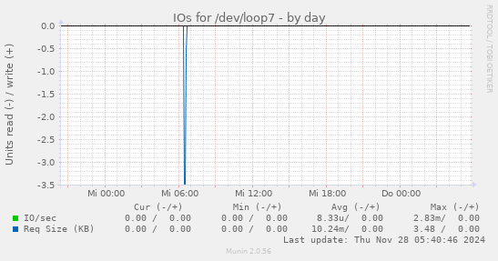 IOs for /dev/loop7