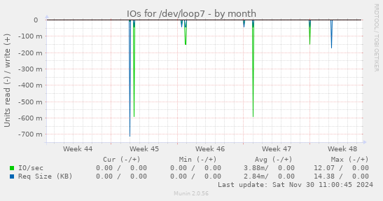 IOs for /dev/loop7