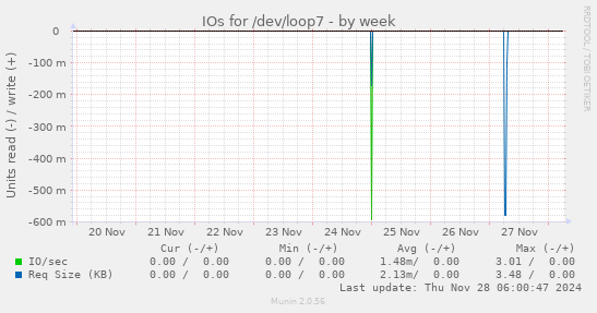 IOs for /dev/loop7