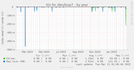 IOs for /dev/loop7