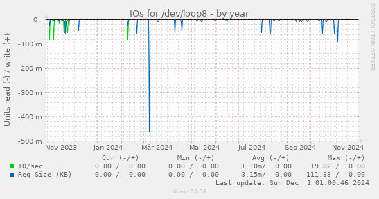 IOs for /dev/loop8