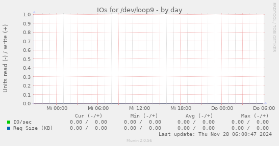 IOs for /dev/loop9