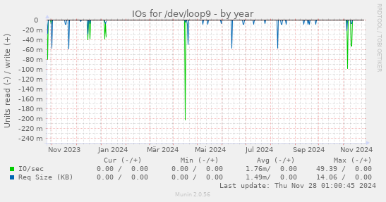 IOs for /dev/loop9