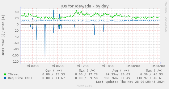 IOs for /dev/sda