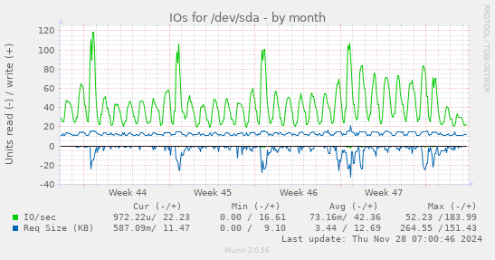 IOs for /dev/sda