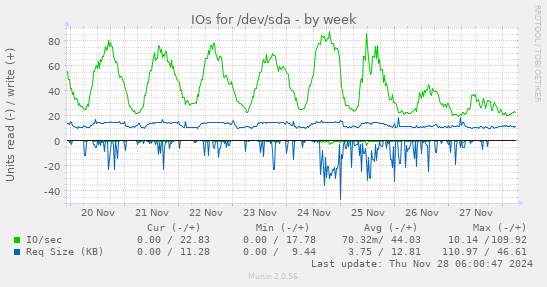 weekly graph