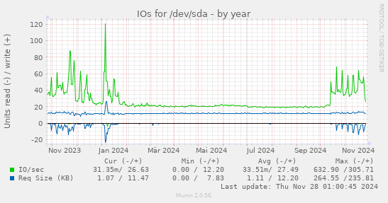 IOs for /dev/sda