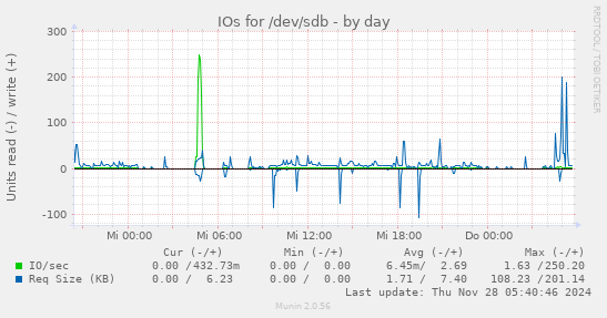 IOs for /dev/sdb