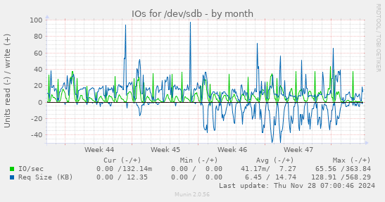 IOs for /dev/sdb