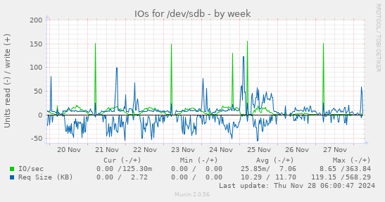 IOs for /dev/sdb