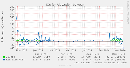 IOs for /dev/sdb