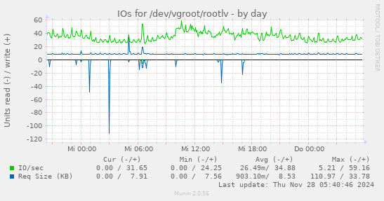 IOs for /dev/vgroot/rootlv