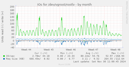 IOs for /dev/vgroot/rootlv