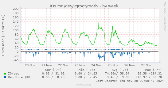 weekly graph