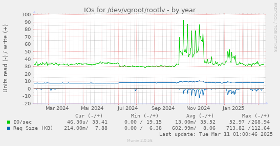 IOs for /dev/vgroot/rootlv