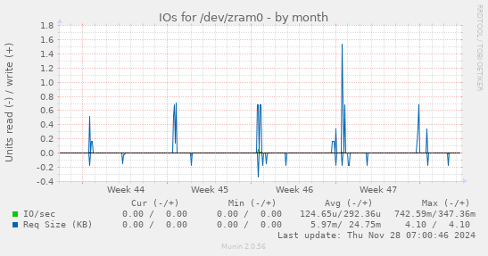 IOs for /dev/zram0