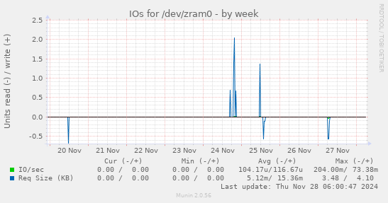 IOs for /dev/zram0