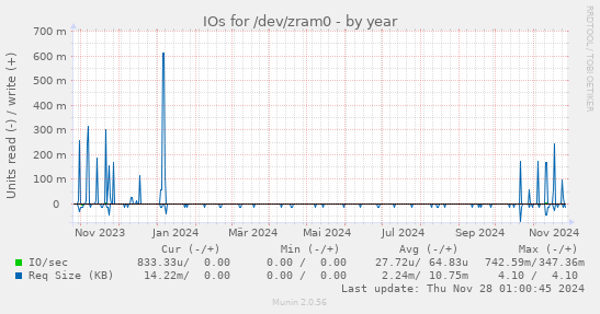 IOs for /dev/zram0