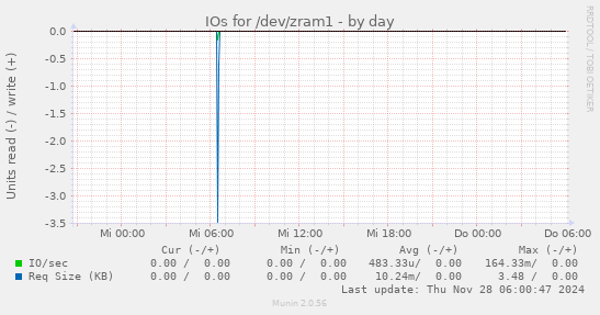 IOs for /dev/zram1