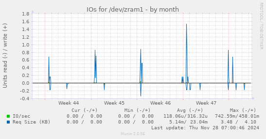 IOs for /dev/zram1