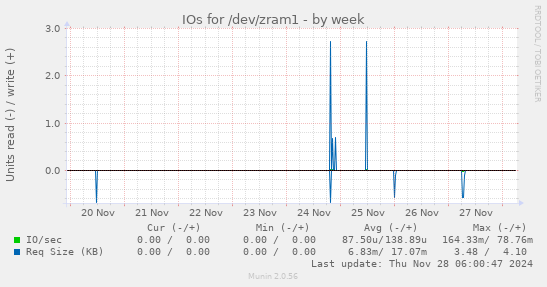 IOs for /dev/zram1