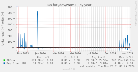 yearly graph