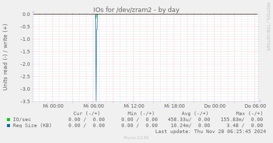 IOs for /dev/zram2