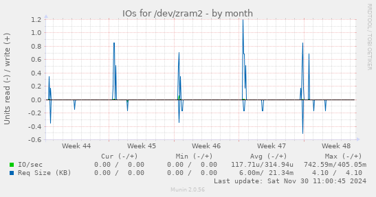 IOs for /dev/zram2