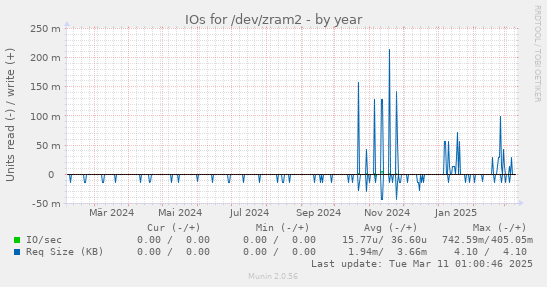 IOs for /dev/zram2