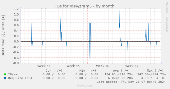 IOs for /dev/zram3