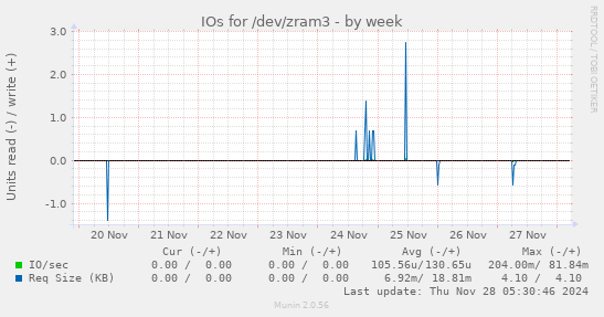 IOs for /dev/zram3