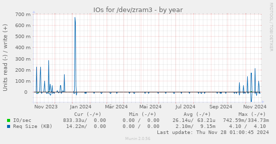 yearly graph