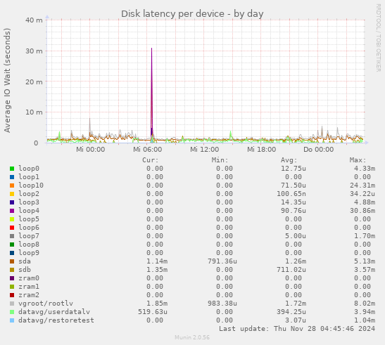 Disk latency per device