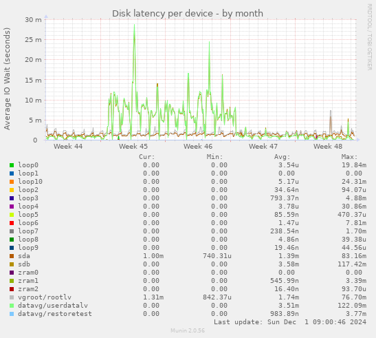 Disk latency per device