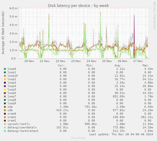 Disk latency per device