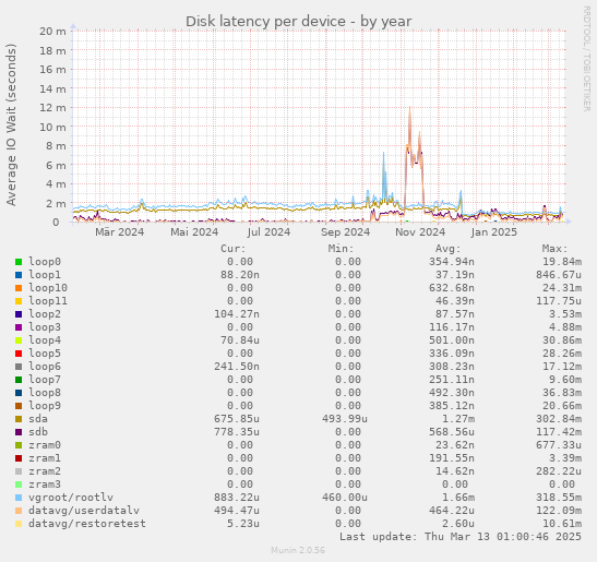 Disk latency per device