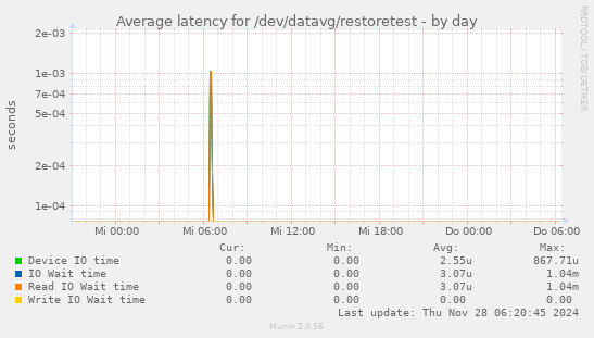 Average latency for /dev/datavg/restoretest