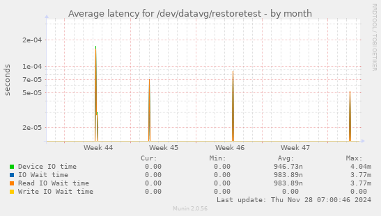 Average latency for /dev/datavg/restoretest