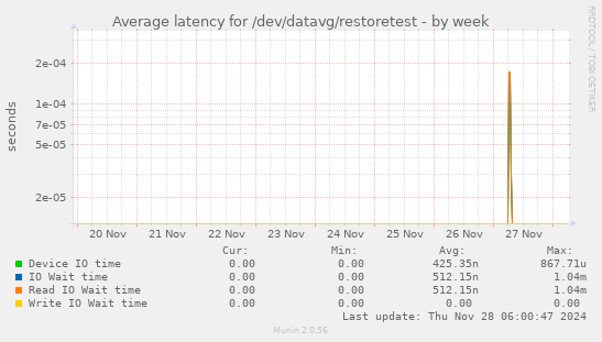 Average latency for /dev/datavg/restoretest