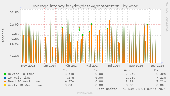 Average latency for /dev/datavg/restoretest